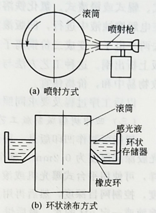 凹版印刷的直接制版工藝